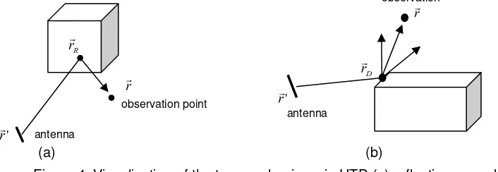 Figure 4. Visualization of the two mechanisms in UTD (a) reflection on a plane,  (b) diffraction at an edge 