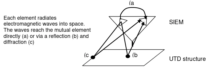 Figure 6 Coupling in hybrid method SIEM+PO 