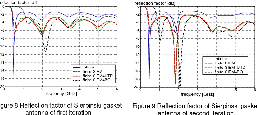 Figure 8 Reflection factor of Sierpinski gasket 
