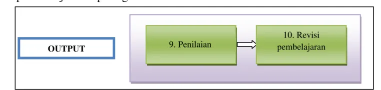 Gambar 4. Tahap Output dari Model Isman 