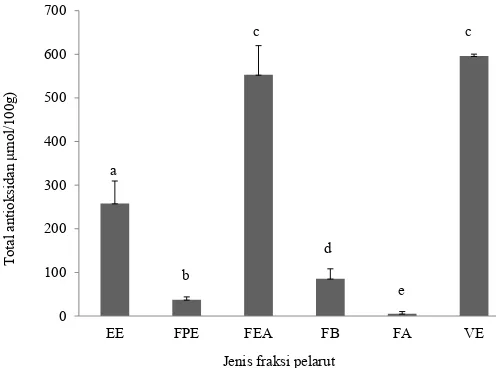 Gambar 2.  Total antioksidan dari fraksi pelarut (EE: ekstrak etanol, FPE (fraksi petroleum eter), FEA (fraksi etil asetat), FB (fraksi butanol), FA (fraksi air) dan VC (vitamin C)