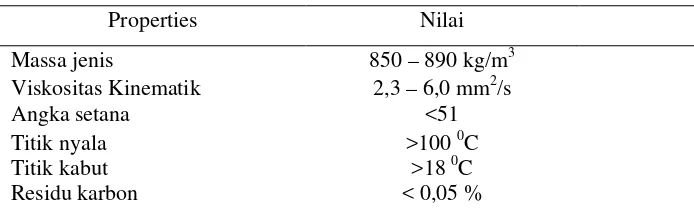 Tabel 2.1Syarat Mutu Biodiesel sesuai standar SNI 04 – 7182- 2006  