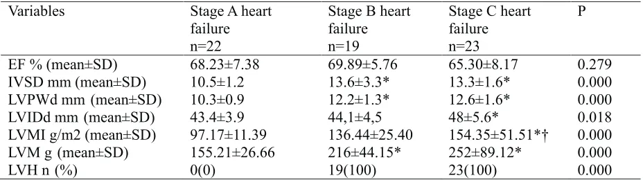 Table 2. Comparison of three groups of variable echocardiography parameters of heart failure