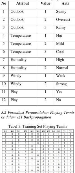 Tabel 1. Dataset Playing Tennis  Outlook  Tempe rature  Humadity  Wind  Play Tenn is 