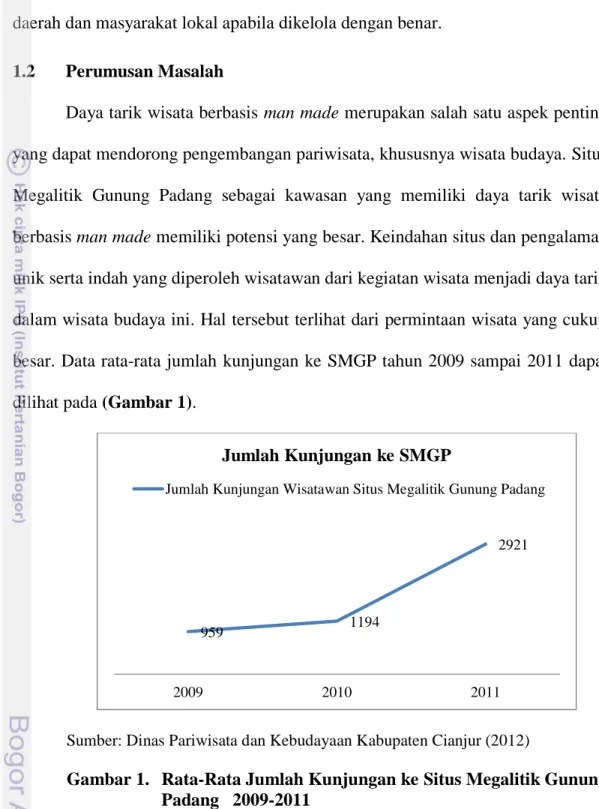 Gambar 1.  Rata-Rata Jumlah Kunjungan ke Situs Megalitik Gunung  Padang   2009-2011 