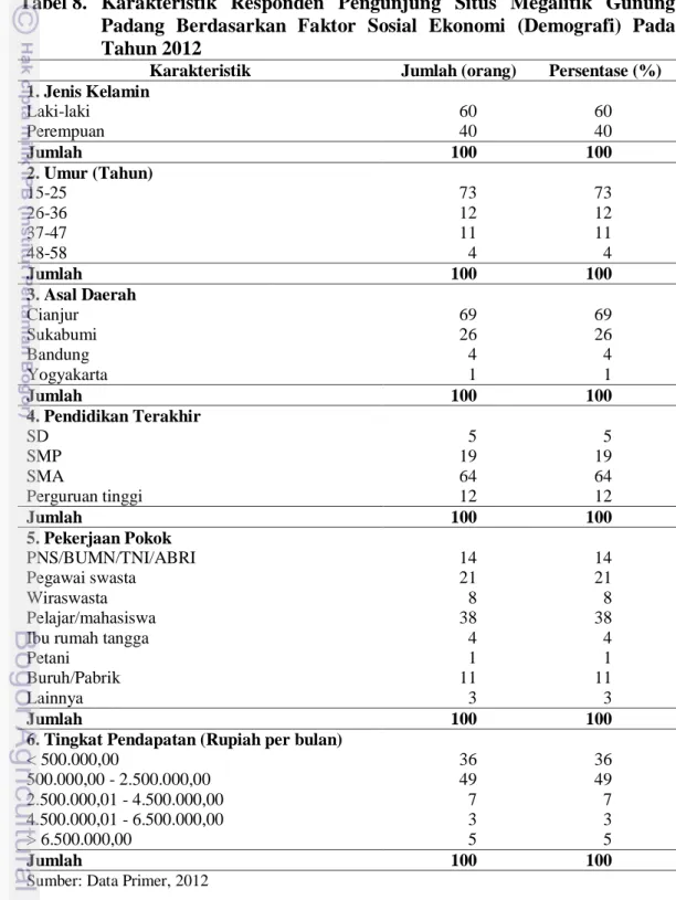 Tabel 8.  Karakteristik  Responden  Pengunjung  Situs  Megalitik  Gunung  Padang  Berdasarkan  Faktor  Sosial  Ekonomi  (Demografi)  Pada  Tahun 2012 