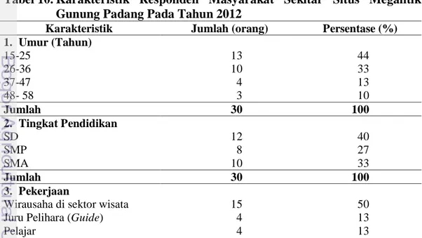Tabel 10. Karakteristik  Responden  Masyarakat  Sekitar  Situs  Megalitik  Gunung Padang Pada Tahun 2012 