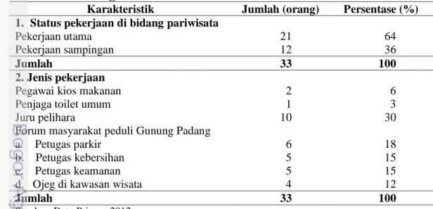 Tabel 12.  Karakteristik  Tenaga  Kerja  Lokal  Situs  Megalitik  Gunung  Padang Pada Tahun 2012 