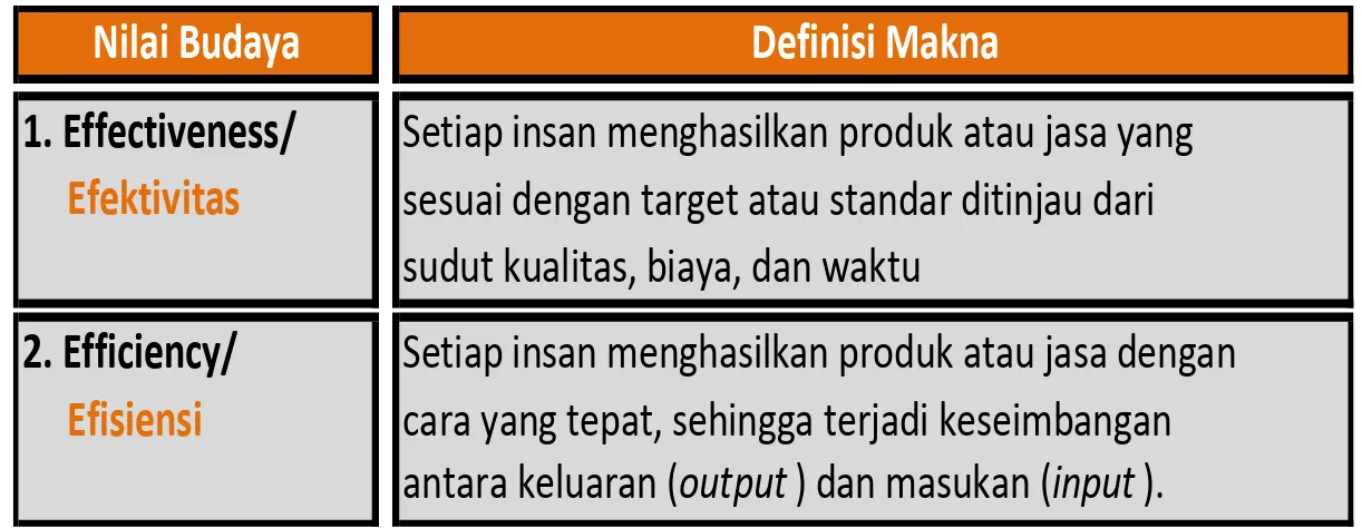 Tabel 3 : Definisi Makna Masing-Masing Nilai Pembentuk Performance