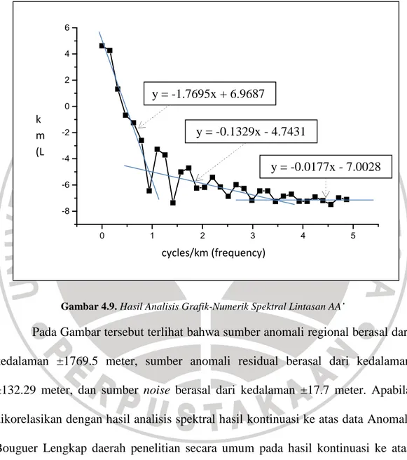 Gambar 4.9. Hasil Analisis Grafik-Numerik Spektral Lintasan AA’ 