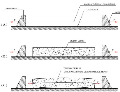 Gambar 3.2 Metode pratarik 