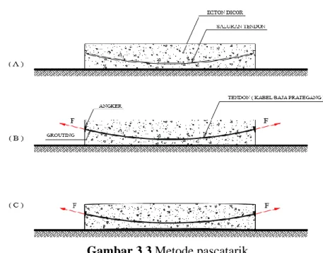 Gambar 3.3 Metode pascatarik 