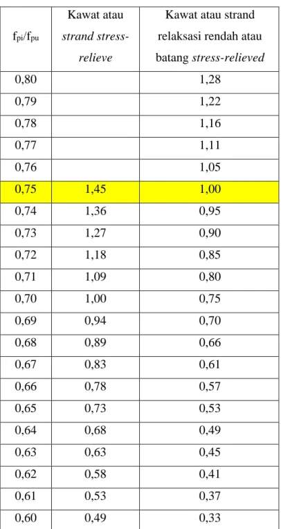 Tabel 3.3 Nilai C 