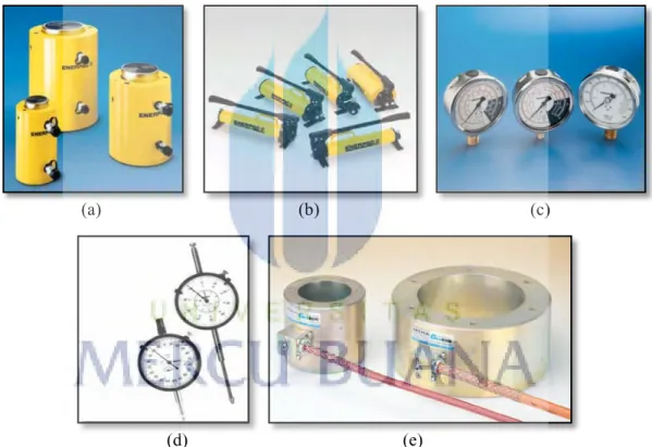 Gambar 2.10 Peralatan Pengujian; (a) Dongkrak Hidrolik, (b) Pompa Hidrolik, (c) Manometer,  (d) Dial Gauge, (e) Vibrating Wire Load Cell 
