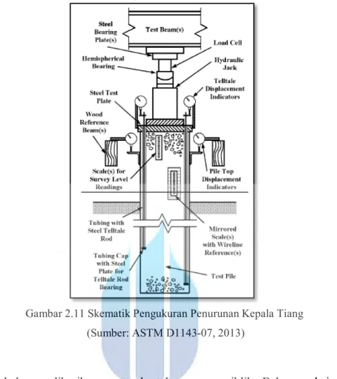 Gambar 2.11 Skematik Pengukuran Penurunan Kepala Tiang   (Sumber: ASTM D1143-07, 2013) 