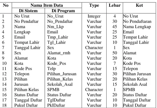 Tabel 1.  Struktur Tabel Daftar 