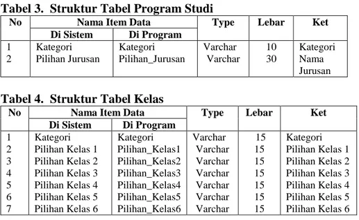Tabel 3.  Struktur Tabel Program Studi 