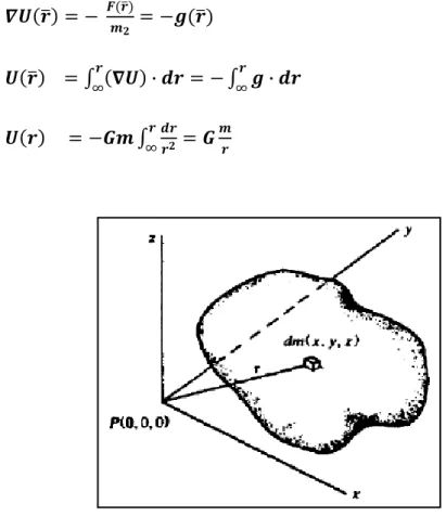 Gambar 6. Potensial massa tiga dimensi (Telford dkk., 1990) 