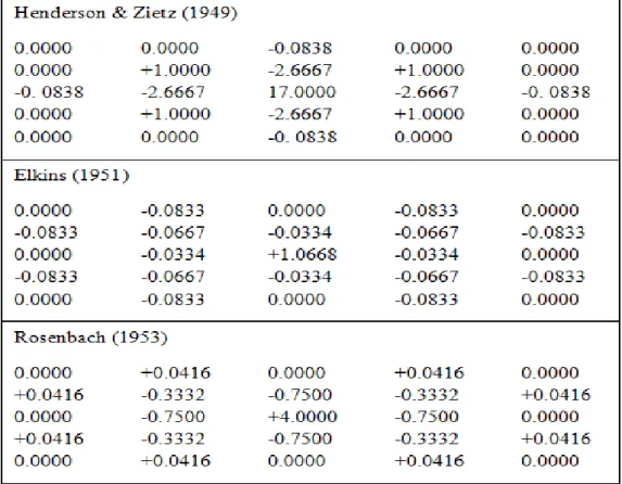 Tabel 1. Macam-macam koefisien filter SVD (Sarkowi, 2011) 
