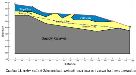 Gambar 11. (color online) Gabungan hasil geolistrik pada lintasan 1 dengan  hasil peta topografi pada  potongan A-A’ 