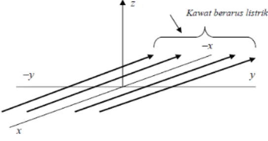 Gambar 11.3 Arus listrik bidang yang dibentuk dari kawatkawat yang dis- dis-usun secara sejajar.Arus listrik mengalir sejajar dengan sumbu (–x)