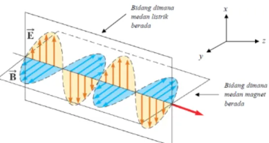 Gambar 11.5 Gelombang elektormagnetik yang dibentuk dari arus bidang. 