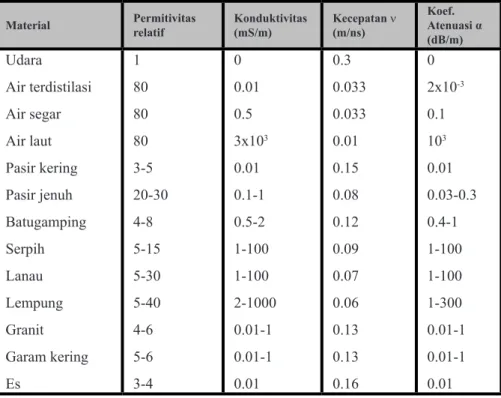 Tabel 2.1. permitivitas relatif, konduktivitas,kecepatan, dan atenuasi media geologi (annan, 1992)