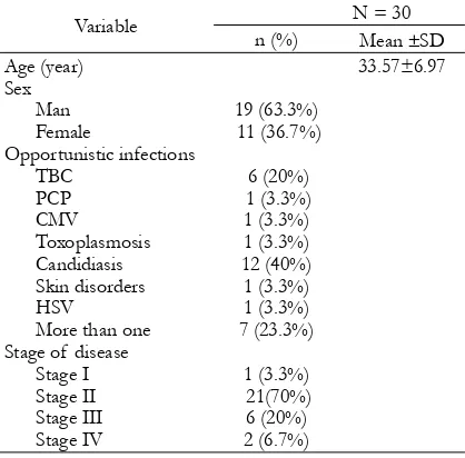 Table 1 Baseline characteristics of  the study subject’s patients with HIV / AIDS