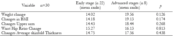 Table 5 Average changes in anthropometric values  pre ARV and post ARV 6 months in HIV early stage and advanced stages of  HIV
