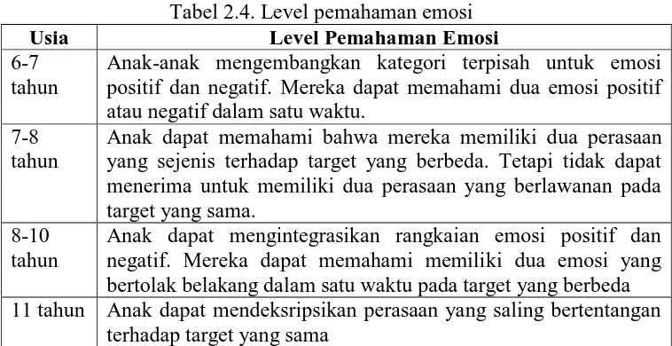 Tabel 2.4. Level pemahaman emosi Level Pemahaman Emosi 
