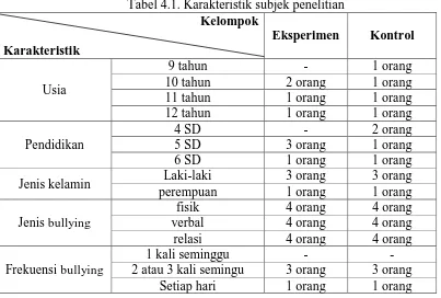 Tabel 4.1. Karakteristik subjek penelitian  Kelompok  