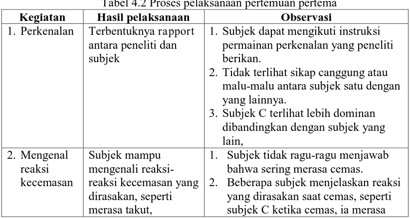 Tabel 4.2 Proses pelaksanaan pertemuan pertema Observasi  Subjek dapat mengikuti instruksi 