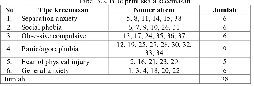 Tabel 3.2. Blue print Tipe kecemasan  skala kecemasan  Nomer aitem 