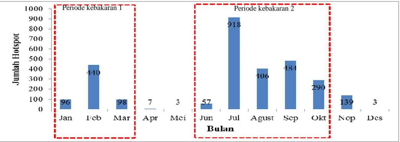 Gambar 1. Intensitas hotspot bulanan di Provinsi Kalimantan Barat tahun 2014 (Sumber: FIRMS NASA  https://firms.modaps.eosdis.nasa.gov) 