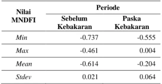 Tabel 3. Threshold NDFI dan MNDFI untuk mengidentifikasi ar- ar-ea bekas kebakaran hutan dan lahan 