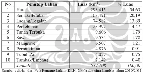 Tabel 4.8  Pembagian wilayah Kalimantan menurut jenis penutup lahannya  No  Penutup Lahan  Luas (km 2 )  % Luas 