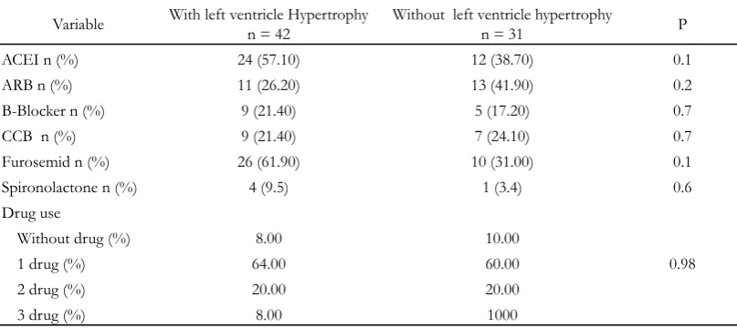 Table 2. Therapy characteristics of  subject