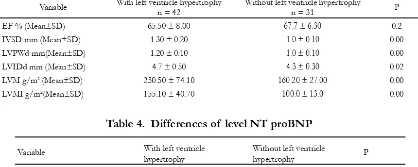 Table 4.  Differences of  level NT proBNP