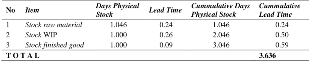 Grafik  perbandingan  lead  time  antara 