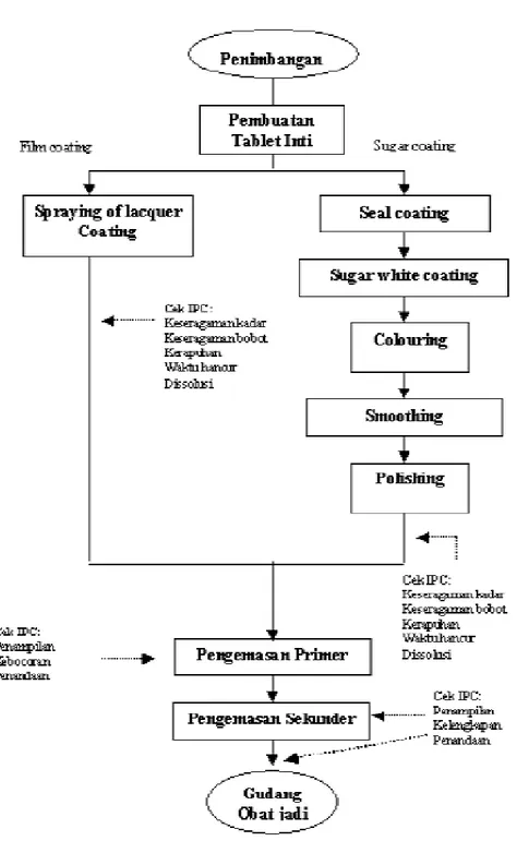 Gambar 4.7.  Flow Proses  Pembuatan Tablet Obat Salut Selaput 