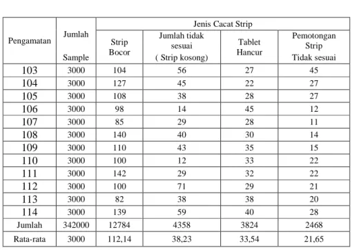 Tabel 4.2. Data Jenis Cacat Blister  pada Bulan Februari – Mei 2011 