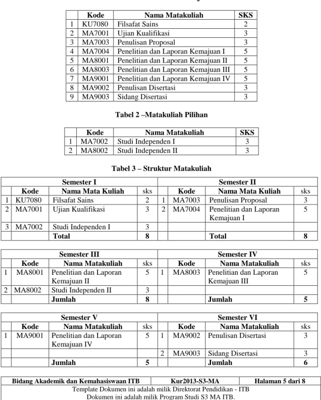 Tabel 1 –Matakuliah Wajib 