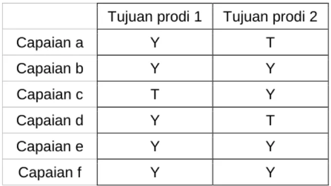 Tabel Kaitan capaian lulusan dengan tujuan program studi 