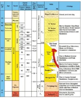 Gambar 3. Stratigrafi Cekungan Sumatera Tengah (Hendrick &amp; Aulia, 1993) Group  Pematang  Eosen-Oligosen,  pengandapan  batuan  Tersier  diawali  oleh endapan  non-marin  Grup  Pematang  pada  cekungan  utara-selatan  yang  terbentuk