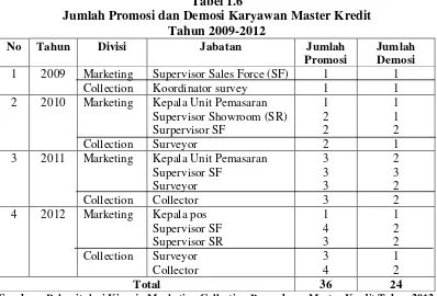 Tabel 1.6 Jumlah Promosi dan Demosi Karyawan Master Kredit  