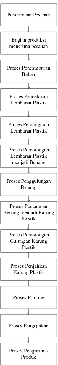 Gambar 2.1.Block Diagram Proses Produksi 