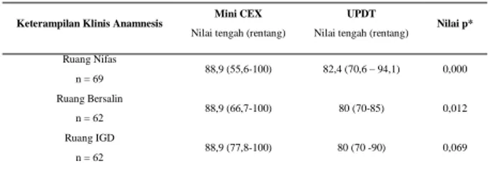 Tabel 4.1 menunjukkan bahwa kelompok mini CEX mempunyai nilai awal lebih rendah dari  pada kelompok UPDT