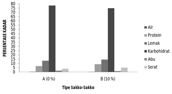 Gambar 2. Rata-Rata Hasil Analisa Kadar Beta Karoten   KeduaTipeSakko-Sakko 570580590600610620630A (0%) B (10%)PERSENTASE KADARTipe Sakko-Sakko
