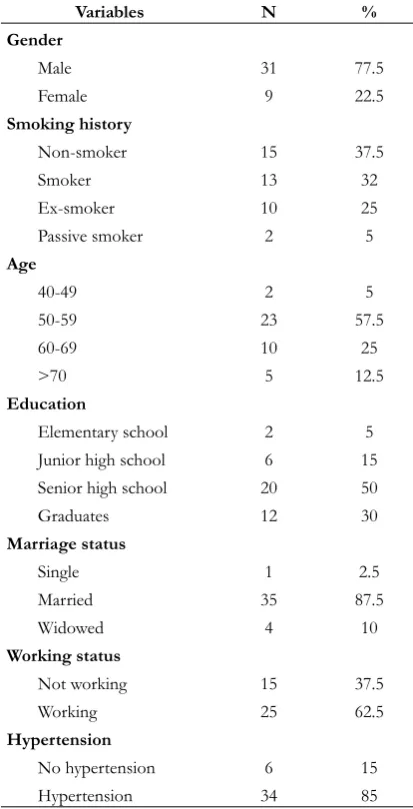 Table 1. Baseline characteristics of  the subject