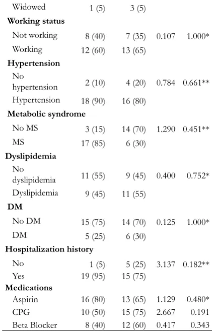 Table 2. The difference of  baseline 